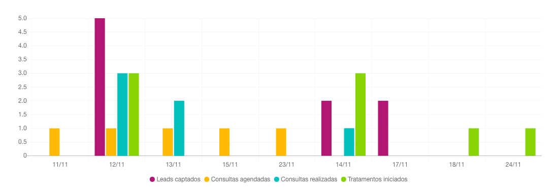 Dashboard com KPIs para Dentistas